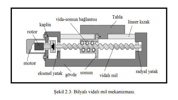 vidalı mil hareket sistemi