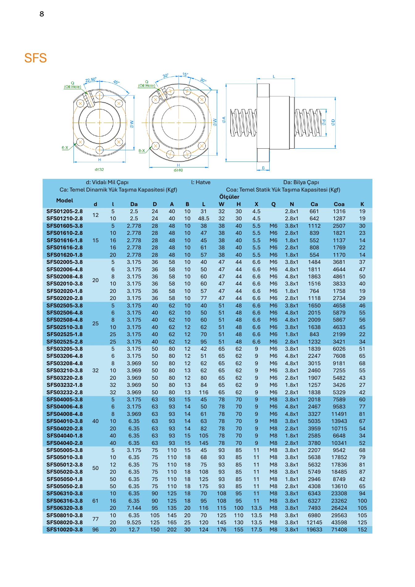 CPC SFS serisi teknik çizim ve model ölçü tablosu